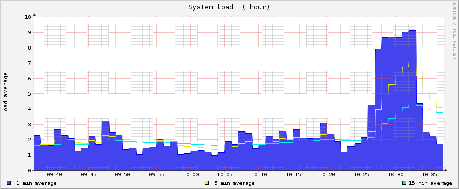 CPU overload · Issue #1869 · SpigotMC/BungeeCord · GitHub